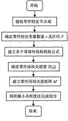 基于可拓聚类的零件分类方法