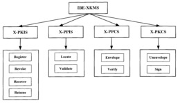 基于WebService的IBE密钥管理系统