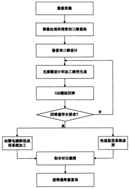 一种钛网颅骨修复体数字化制备方法