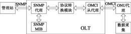 GPON网管系统的OLT代理子系统