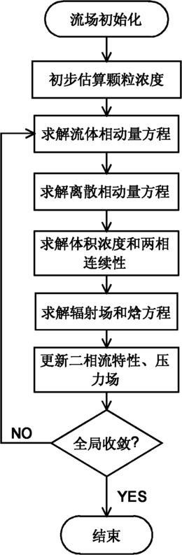 基于离散相模型的软性磨粒流超精密加工两相流监测方法