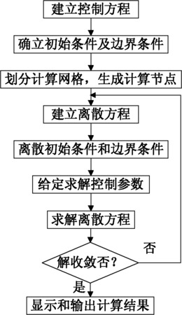 基于流体体积模型模具微细流道磨料流精密加工控制方法