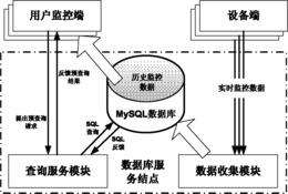 嵌入式通用即插即用工业监控网络数据库服务系统