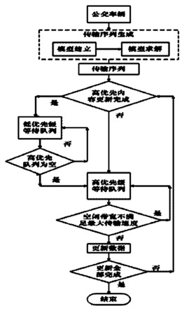 基于WIFI的公交车载数据传输调度方法