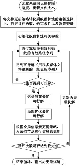 基于混合蚁群算法的公交车载多媒体文件更新方法