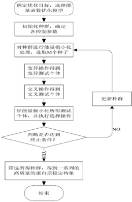 一种多模态蛋白质构象空间搜索方法