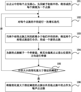 一种点云噪声点去除方法