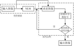 一种基于非局部理论的图像去噪方法