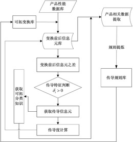 一种产品性能传导知识挖掘方法