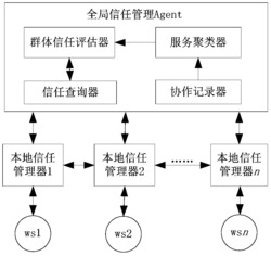 一种基于协作频度聚类的Web服务信任度评估方法