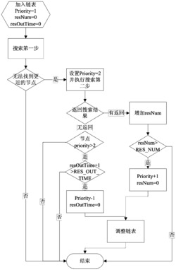 一种针对P2P网络监控基于一维链表的节点维护方法