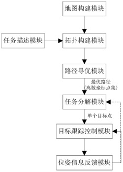 基于目标跟踪控制策略的单移动机器人最优巡回控制方法