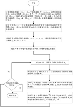 结合自适应梯度分块和等距变换的改进Criminisi图像修复方法