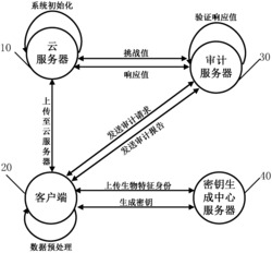 一种基于生物特征的云数据完整性验证方法及系统