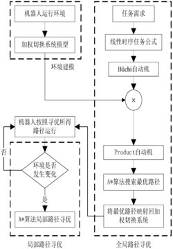 适用于动态环境的LTL-A*-A*最优路径规划方法