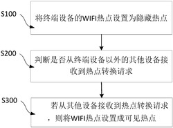 一种终端设备的WIFI热点共享方法以及终端设备