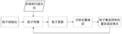 基于地图信息和位置自适应修正的粒子滤波室内定位方法