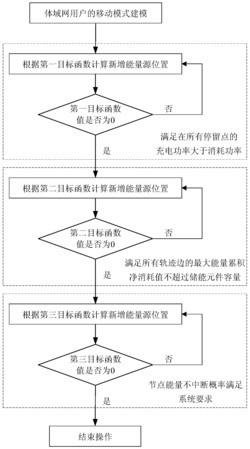 一种为体域网节点供能的射频能量源优化部署方法