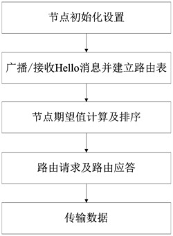 一种用于车联网的路由优化系统及方法