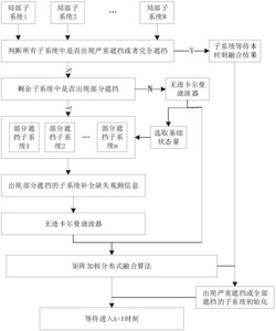 基于多视觉传感器分布式信息融合的遮挡情况下目标位姿估计方法