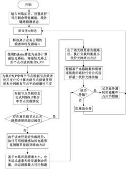 一种弹性光网络中基于频谱预留的负载感知能效路由方法