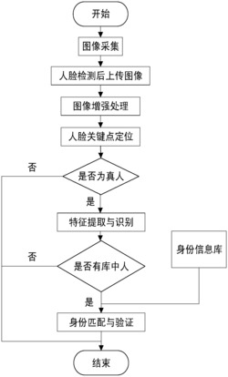 一种夜间非接触式门禁系统的控制方法及系统