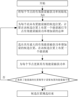 一种基于贪婪算法的射频能量源布置方法