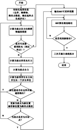 一种基于模拟植物生长引导RRT算法的路径规划方法