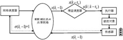 一种基于IEEE 802.15.4协议的无线网络化控制系统的调度算法