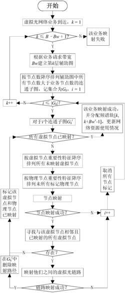 一种节点重要性感知的透明虚拟光网络协同映射方法