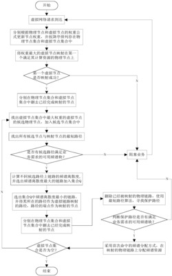 一种基于频谱离散度感知的虚拟光网络协同映射方法