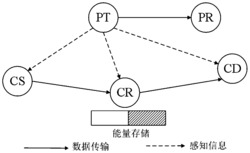 一种基于多时隙无线能量收集的认知携能中继通信方法