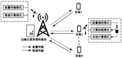 一种多用户场景下的边缘计算卸载周期最小化方法