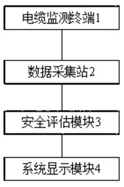 一种有效的电线电缆安全状态评估系统