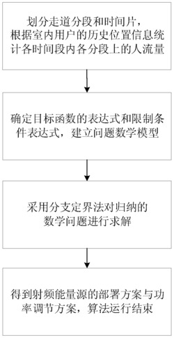 优化射频充电服务利润的能量源室内部署与功率调节方法