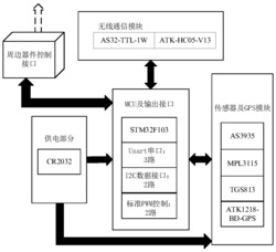 用于城市强对流天气预防的传感器网络