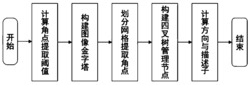 一种ORB特征均匀化提取方法