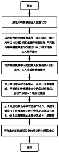 基于勒洛三角形无线传感器区域k级覆盖启动方法