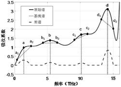 一种基于离散极大值的太赫兹吸收峰位提取方法